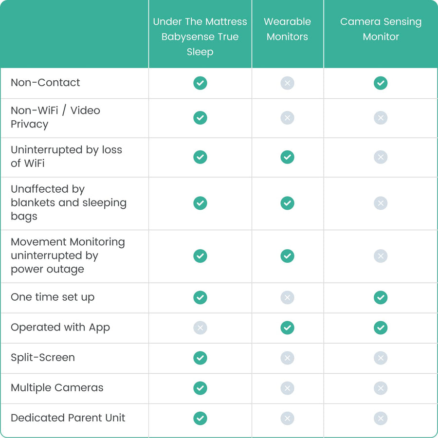 Infographic comparing the features of the Under the Mattress Babysense True Sleep with Wearable Monitors and Camera Sensing Monitor